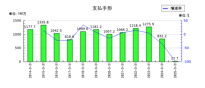 浅香工業の支払手形の推移