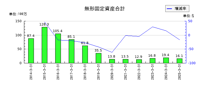 浅香工業の無形固定資産合計の推移