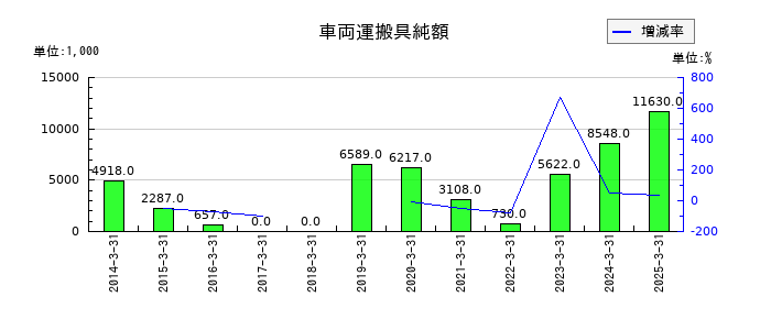 浅香工業の車両運搬具純額の推移