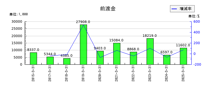 浅香工業の前渡金の推移