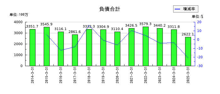 浅香工業の負債合計の推移