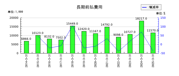 浅香工業の長期前払費用の推移