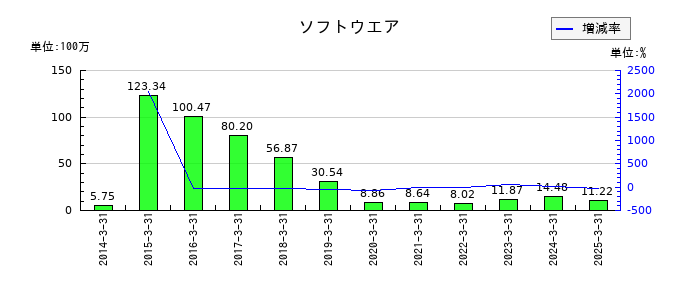 浅香工業のソフトウエアの推移