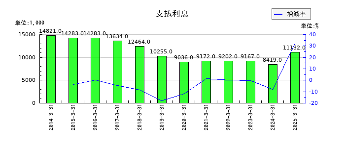 浅香工業の支払利息の推移