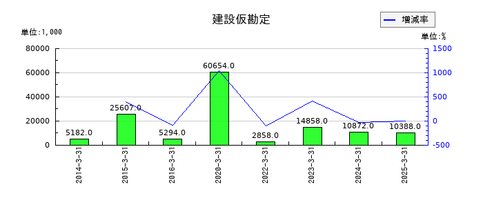 浅香工業の建設仮勘定の推移