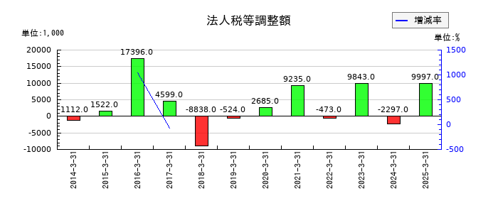 浅香工業の法人税等調整額の推移