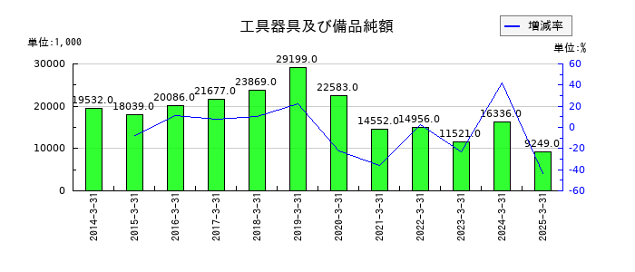 浅香工業の工具器具及び備品純額の推移