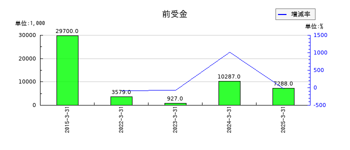 浅香工業の前受金の推移