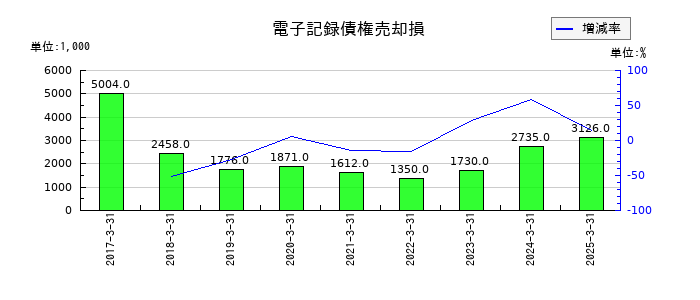 浅香工業の電子記録債権売却損の推移