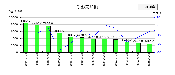 浅香工業の手形売却損の推移