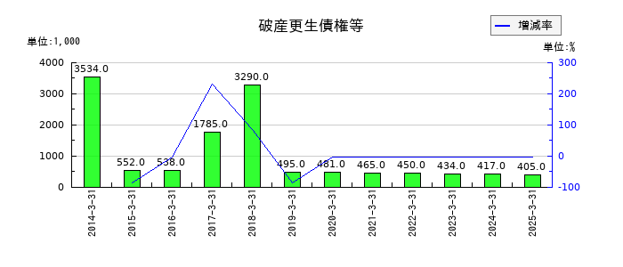 浅香工業の破産更生債権等の推移