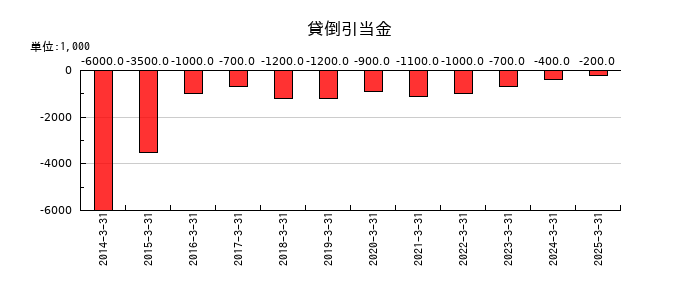 浅香工業の貸倒引当金の推移