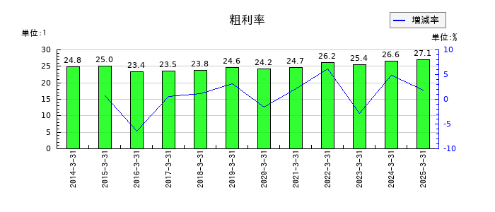 浅香工業の粗利率の推移
