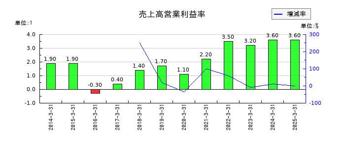 浅香工業の売上高営業利益率の推移