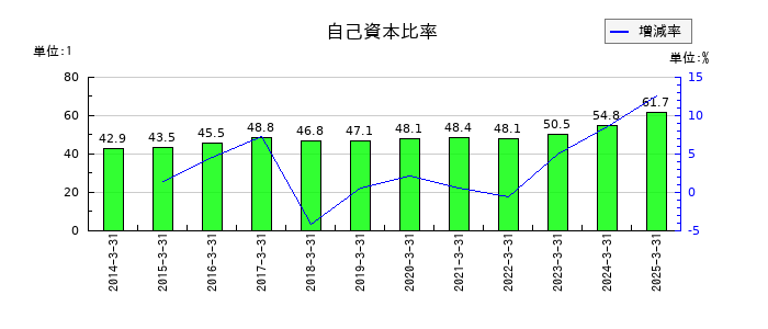 浅香工業の自己資本比率の推移