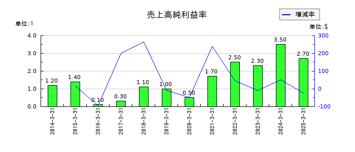 浅香工業の売上高純利益率の推移