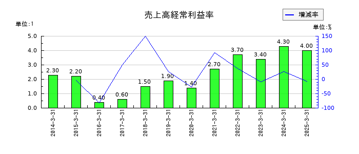 浅香工業の売上高経常利益率の推移