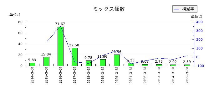 浅香工業のミックス係数の推移