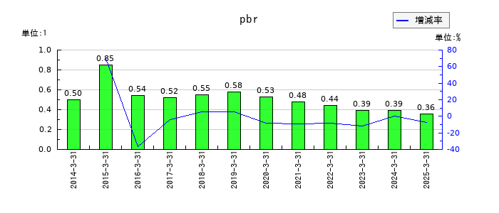 浅香工業のpbrの推移