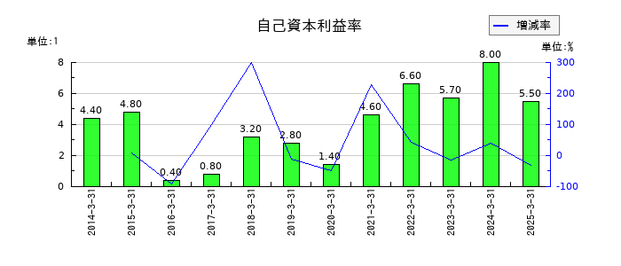 浅香工業の自己資本利益率の推移