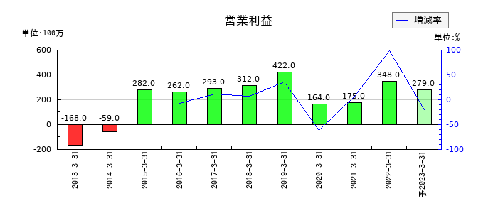 東洋刃物の通期の営業利益推移