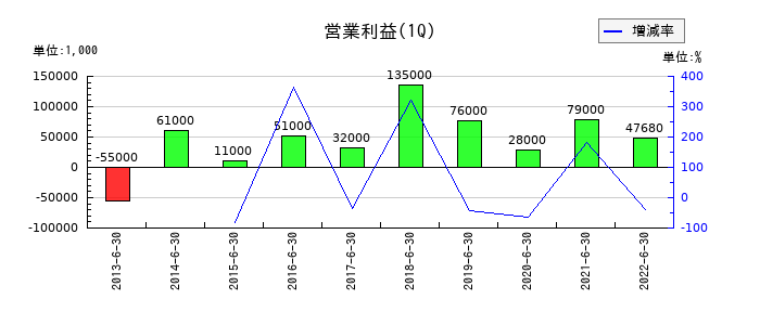 東洋刃物の第1四半期の営業利益推移