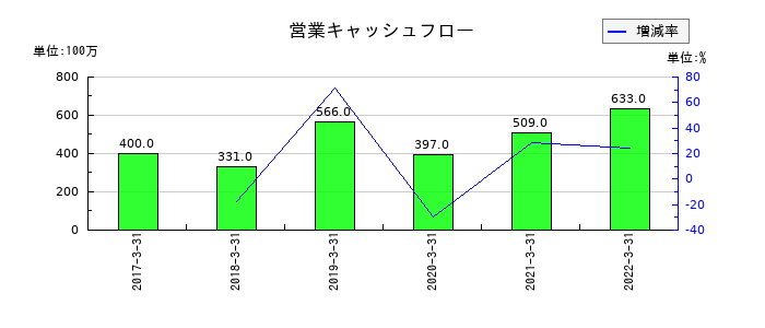 東洋刃物の営業キャッシュフロー推移