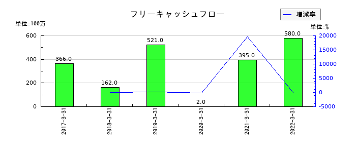 東洋刃物のフリーキャッシュフロー推移