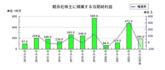 東洋刃物の通期の純利益推移