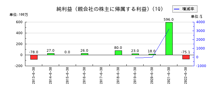 東洋刃物の第1四半期の純利益推移