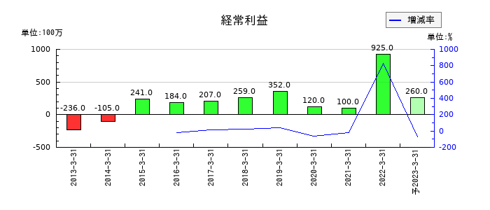 東洋刃物の通期の経常利益推移