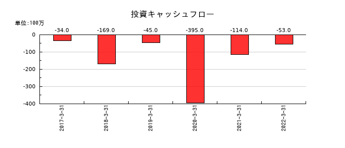 東洋刃物の投資キャッシュフロー推移