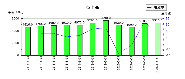東洋刃物の通期の売上高推移