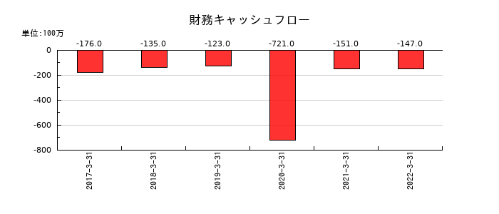 東洋刃物の財務キャッシュフロー推移