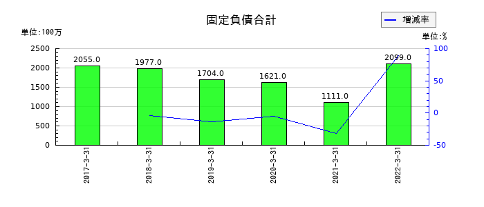 東洋刃物の固定負債合計の推移