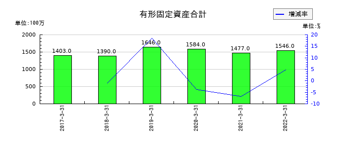東洋刃物の有形固定資産合計の推移