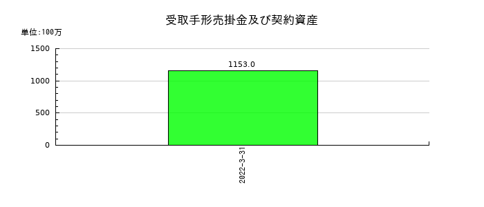 東洋刃物の受取手形売掛金及び契約資産の推移