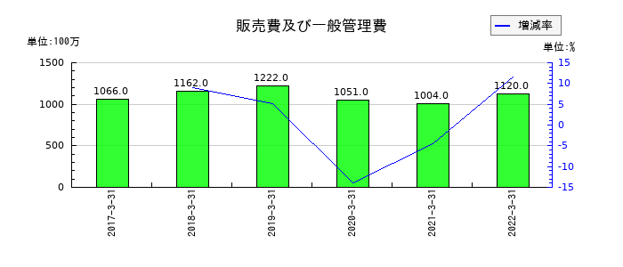 東洋刃物の販売費及び一般管理費の推移