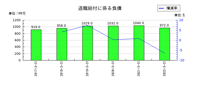 東洋刃物の退職給付に係る負債の推移