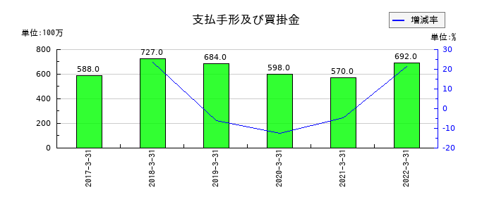 東洋刃物の支払手形及び買掛金の推移