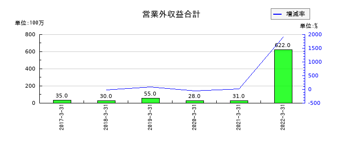 東洋刃物の営業外収益合計の推移