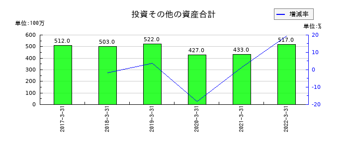 東洋刃物の投資その他の資産合計の推移