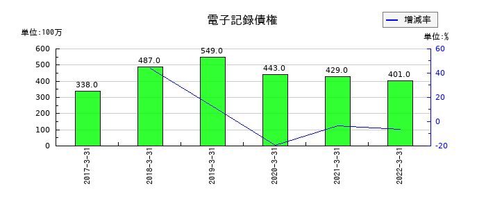 東洋刃物の電子記録債権の推移