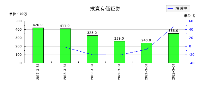 東洋刃物の投資有価証券の推移