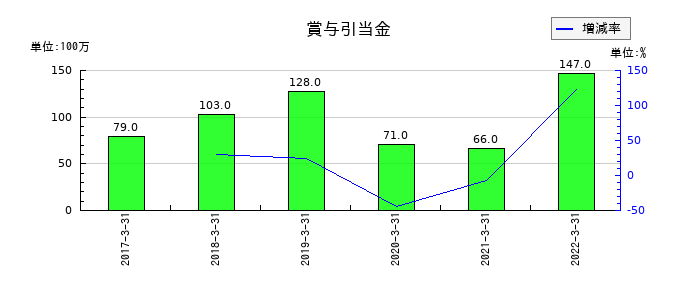 東洋刃物の賞与引当金の推移