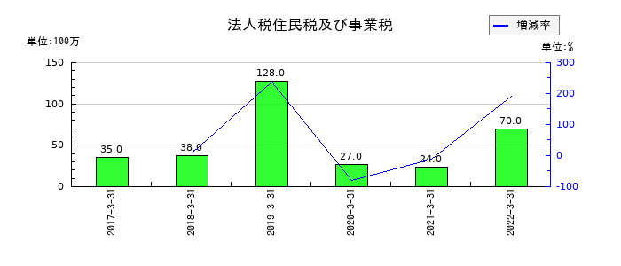 東洋刃物の法人税住民税及び事業税の推移