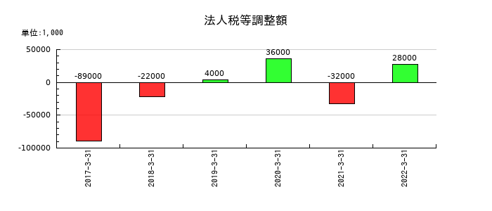 東洋刃物の法人税等調整額の推移