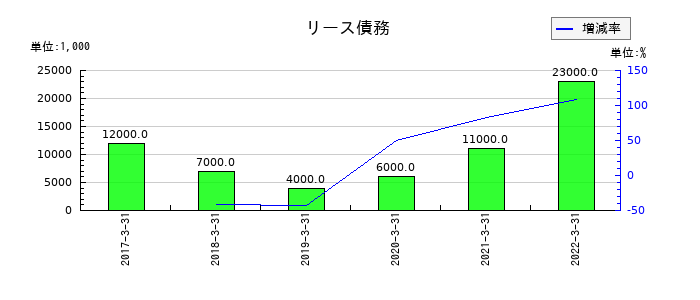 東洋刃物のリース債務の推移