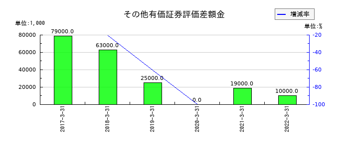 東洋刃物のその他有価証券評価差額金の推移