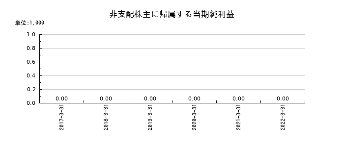東洋刃物の非支配株主に帰属する当期純利益の推移